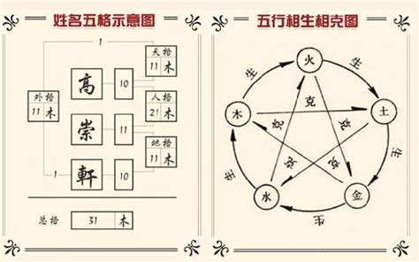 姓名學五格|姓名學